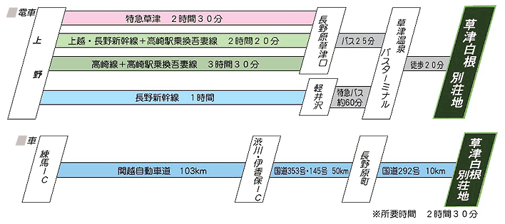 温泉付き別荘乗換案内