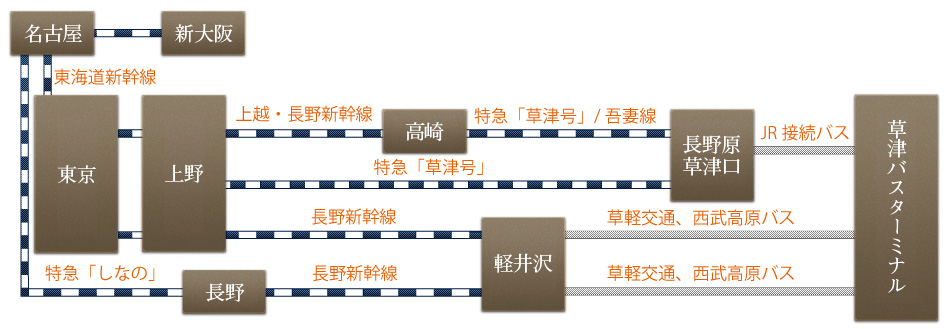 大阪-名古屋-東海道新幹線-東京-上野-上越・長野新幹線-高崎-特急「草津号」-長野原草津口-jr接続バス-草津バスターミナル