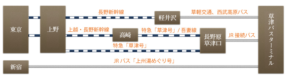 東京-上野-長野新幹線-軽井沢-草軽交通-草津バスターミナル